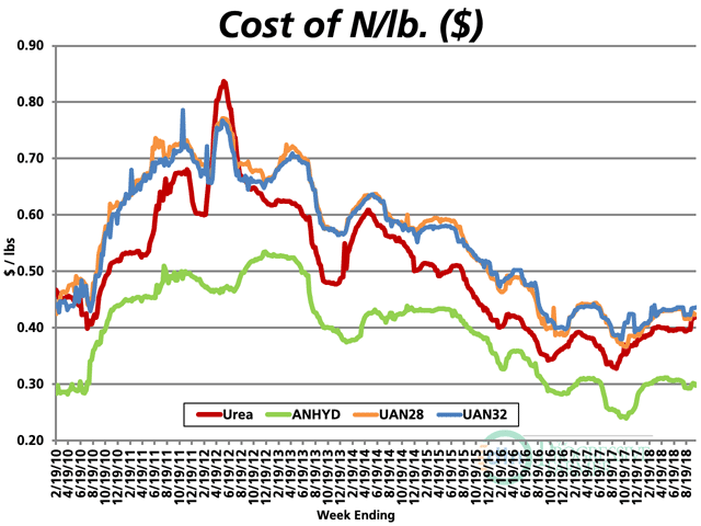 Since spring, the spread between the cost per pound of nitrogen for urea (red line) and anhydrous (green line) has widened, leading some experts to suggest to may be more cost efficient to use more anhydrous this year. (DTN Chart) 